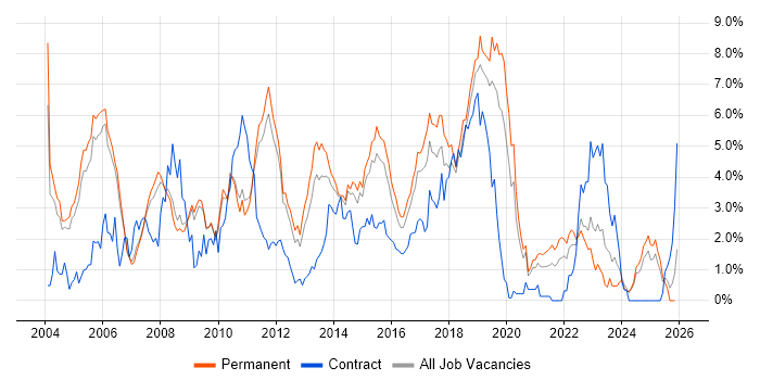 Java Developer job vacancy trend in Nottingham