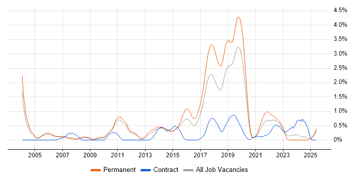 Job vacancy trend for Java Engineer in Nottingham Job vacancy trend for Java Engineer in Nottingham