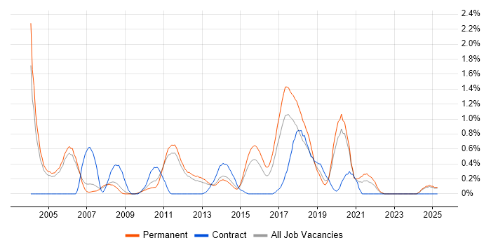 Job vacancy trend for Java Software Developer in Nottingham