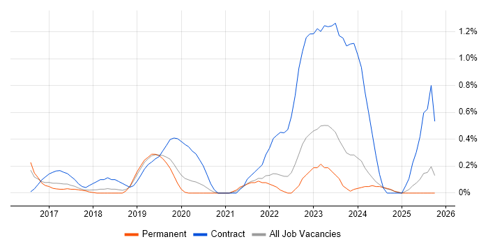 Jest job vacancy trend in Nottingham