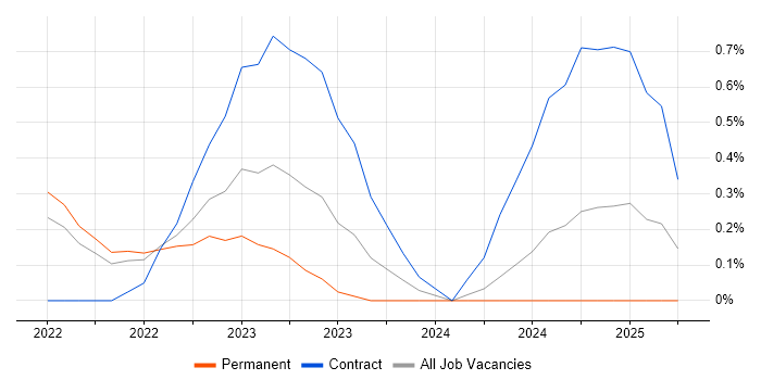 Job vacancy trend for Jetpack Compose in Nottingham Job vacancy trend for Jetpack Compose in Nottingham