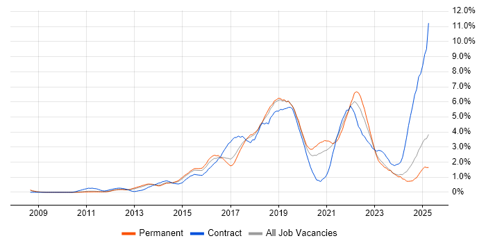 Job vacancy trend for JIRA in Nottingham