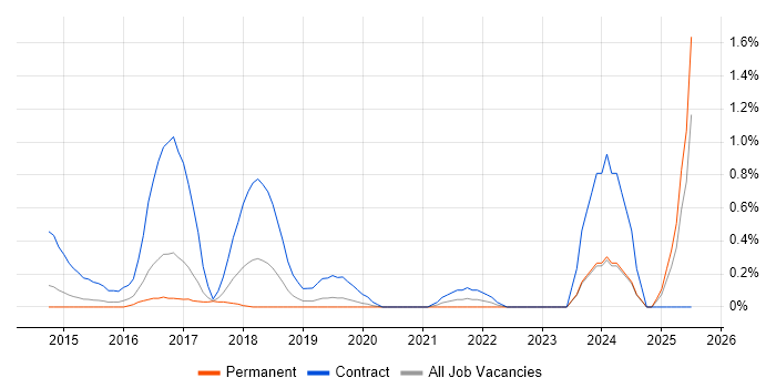 Job vacancy trend for Journey Map in Nottingham