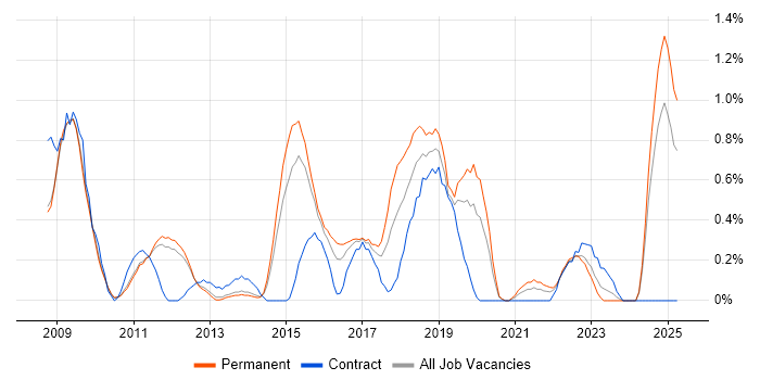 Job vacancy trend for JPA in Nottingham