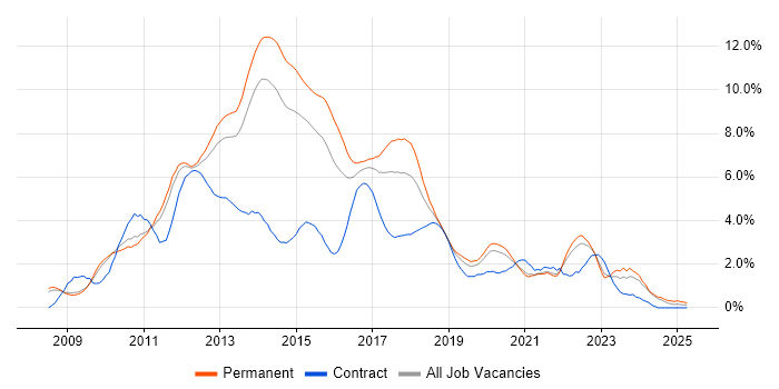 Job vacancy trend for jQuery in Nottingham