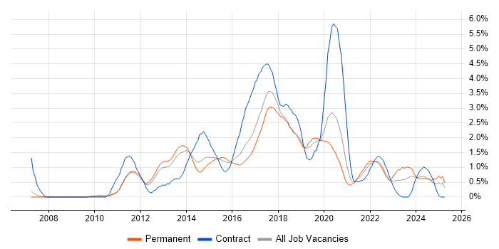 Job vacancy trend for JSON in Nottingham Job vacancy trend for JSON in Nottingham