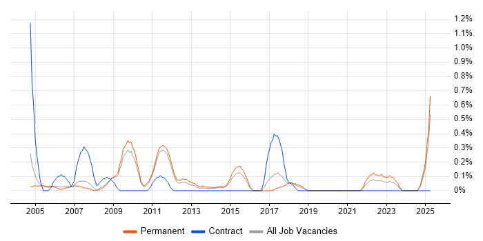 Job vacancy trend for Junior Business Analyst in Nottingham