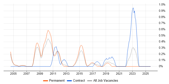 Junior Data Analyst job vacancy trend in Nottingham