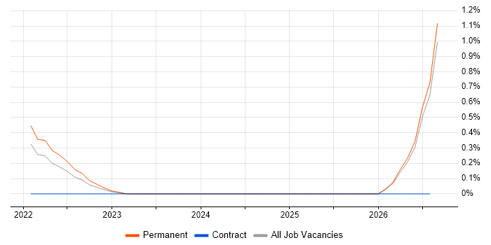 Junior Electronics Engineer job vacancy trend in Nottingham