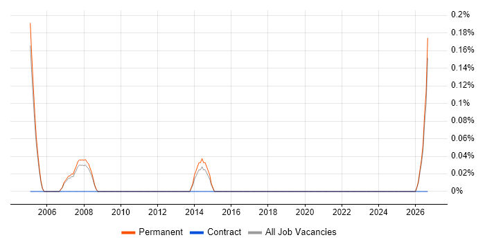 Junior Help Desk Support job vacancy trend in Nottingham