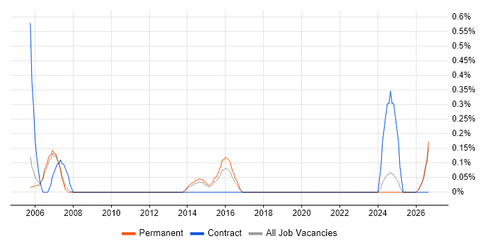 Junior IT Support job vacancy trend in Nottingham