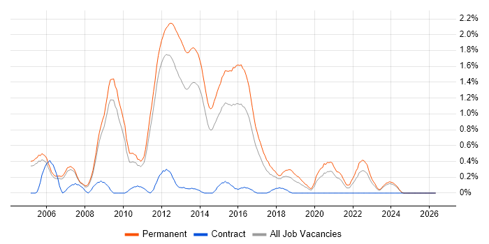 Junior .NET Developer job vacancy trend in Nottingham