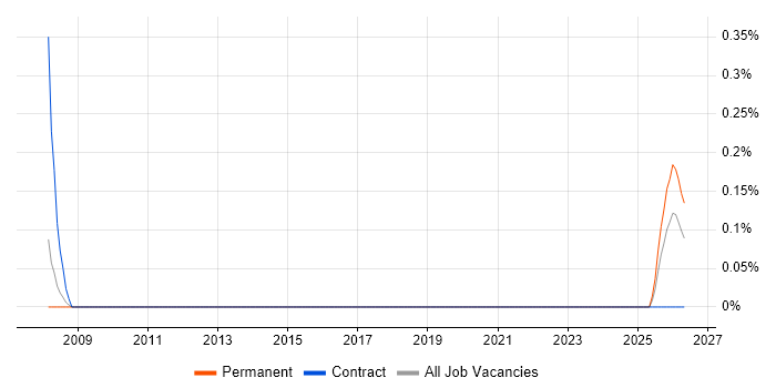 Junior Operations Analyst job vacancy trend in Nottingham