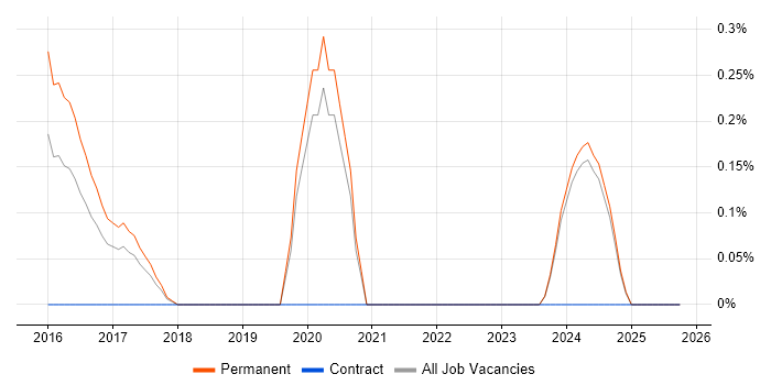 Junior Security Analyst job vacancy trend in Nottingham