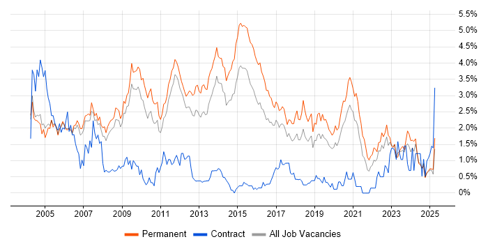 Job vacancy trend for Junior in Nottingham
