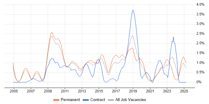 Job vacancy trend for JUnit in Nottingham