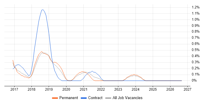 JWT job vacancy trend in Nottingham
