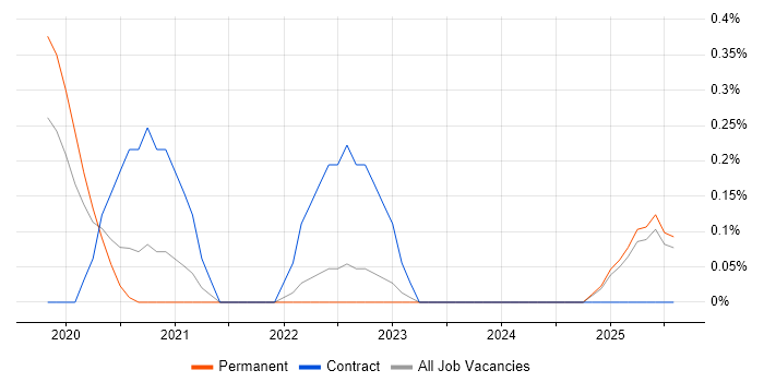 Job vacancy trend for Kafka Engineer in Nottingham