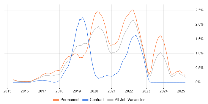 Job vacancy trend for Kafka in Nottingham