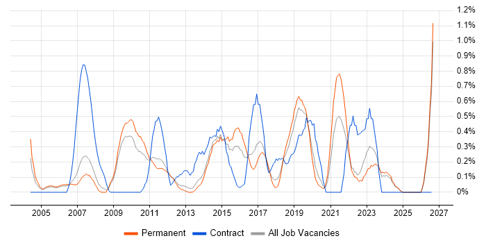 Kalman Filter job vacancy trend in Nottingham