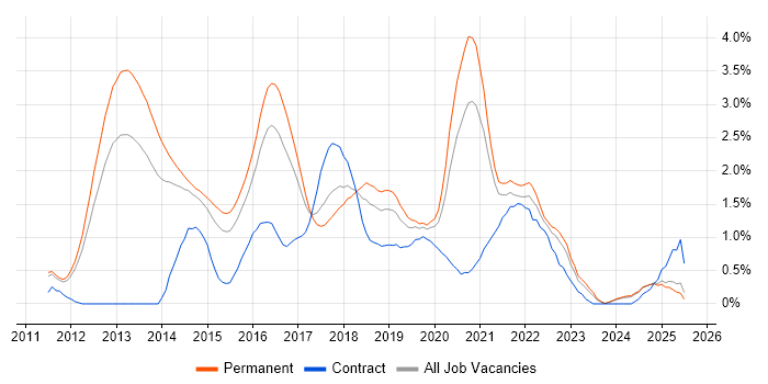 Job vacancy trend for Kanban in Nottingham