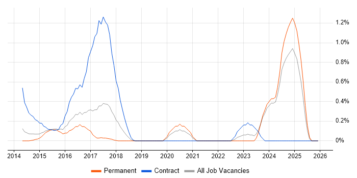 Karma Test Runner job vacancy trend in Nottingham