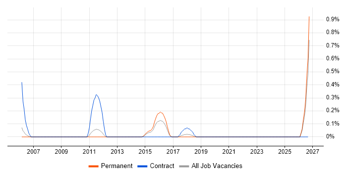 Key Management job vacancy trend in Nottingham