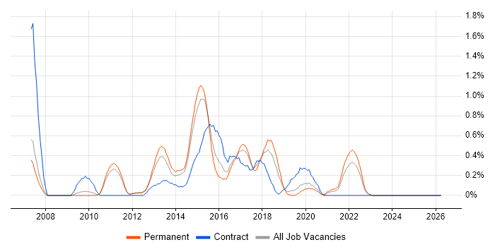 Kimball Methodology job vacancy trend in Nottingham