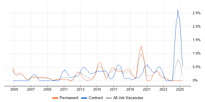 Job vacancy trend for Knowledge Management in Nottingham Job vacancy trend for Knowledge Management in Nottingham