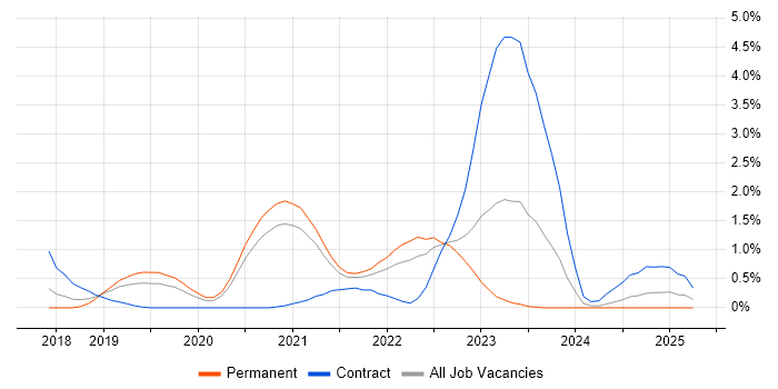 Job vacancy trend for Kotlin in Nottingham Job vacancy trend for Kotlin in Nottingham
