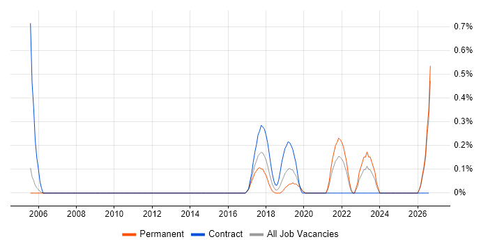 KYC job vacancy trend in Nottingham