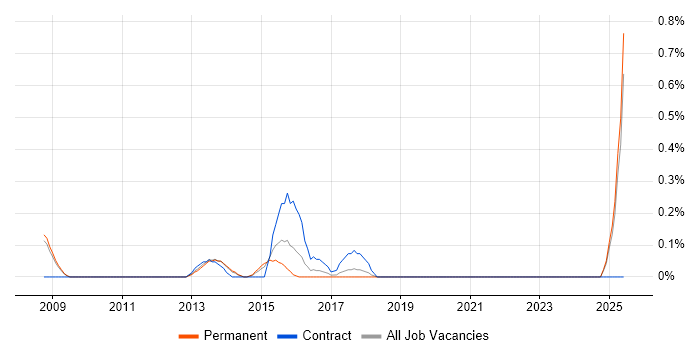 Job vacancy trend for LabVIEW in Nottingham Job vacancy trend for LabVIEW in Nottingham
