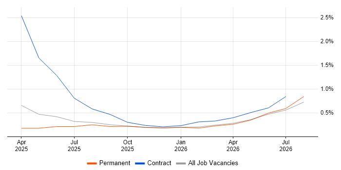 Lakehouse job vacancy trend in Nottingham