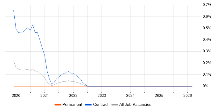 Lambda Expressions job vacancy trend in Nottingham
