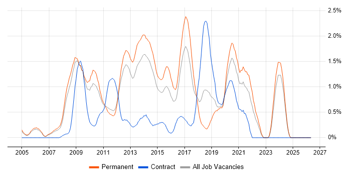 LAMP job vacancy trend in Nottingham