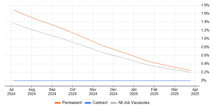Job vacancy trend for LangChain in Nottingham