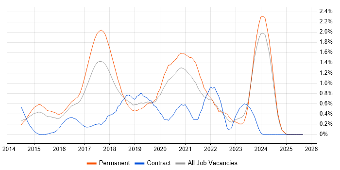 Laravel job vacancy trend in Nottingham