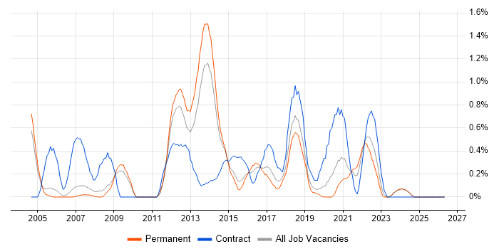 LDAP job vacancy trend in Nottingham