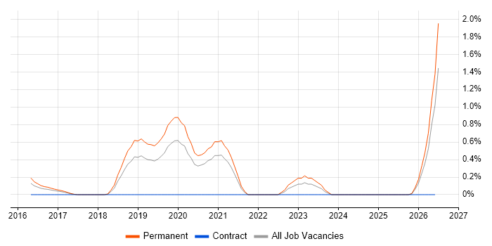 Lead Cloud Engineer job vacancy trend in Nottingham