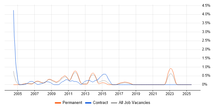 Job vacancy trend for Lead Consultant in Nottingham