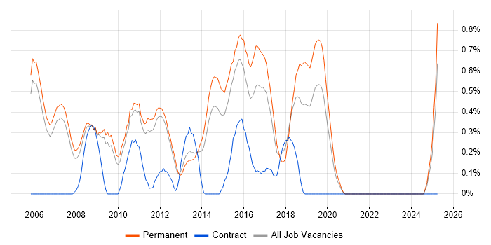 Job vacancy trend for Lead C# Developer in Nottingham
