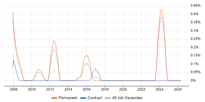 Lead Data Analyst job vacancy trend in Nottingham