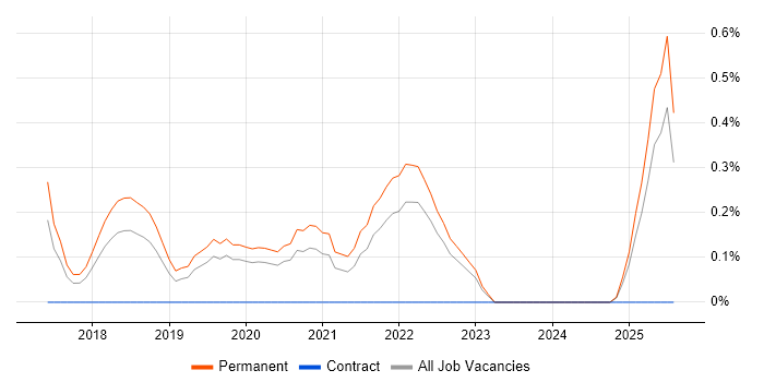 Job vacancy trend for Lead Data Engineer in Nottingham