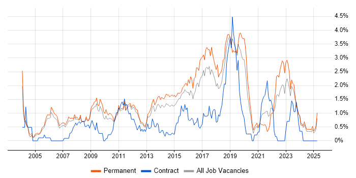 Job vacancy trend for Lead Developer in Nottingham