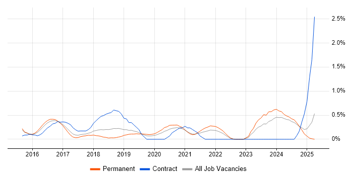 Job vacancy trend for Lead DevOps in Nottingham Job vacancy trend for Lead DevOps in Nottingham