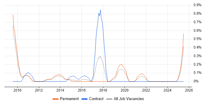 Job vacancy trend for Lead Enterprise Architect in Nottingham