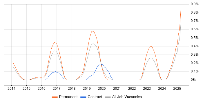 Job vacancy trend for Lead Full-Stack Developer in Nottingham