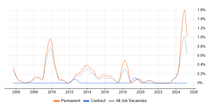 Job vacancy trend for Lead Generation in Nottingham