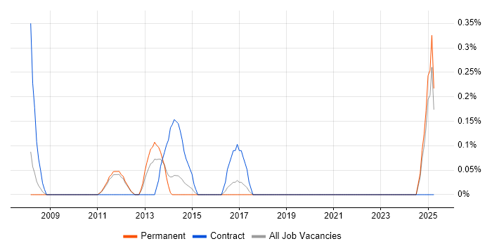 Job vacancy trend for Lead Network Engineer in Nottingham