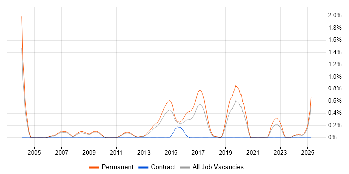 Job vacancy trend for Lead Software Developer in Nottingham